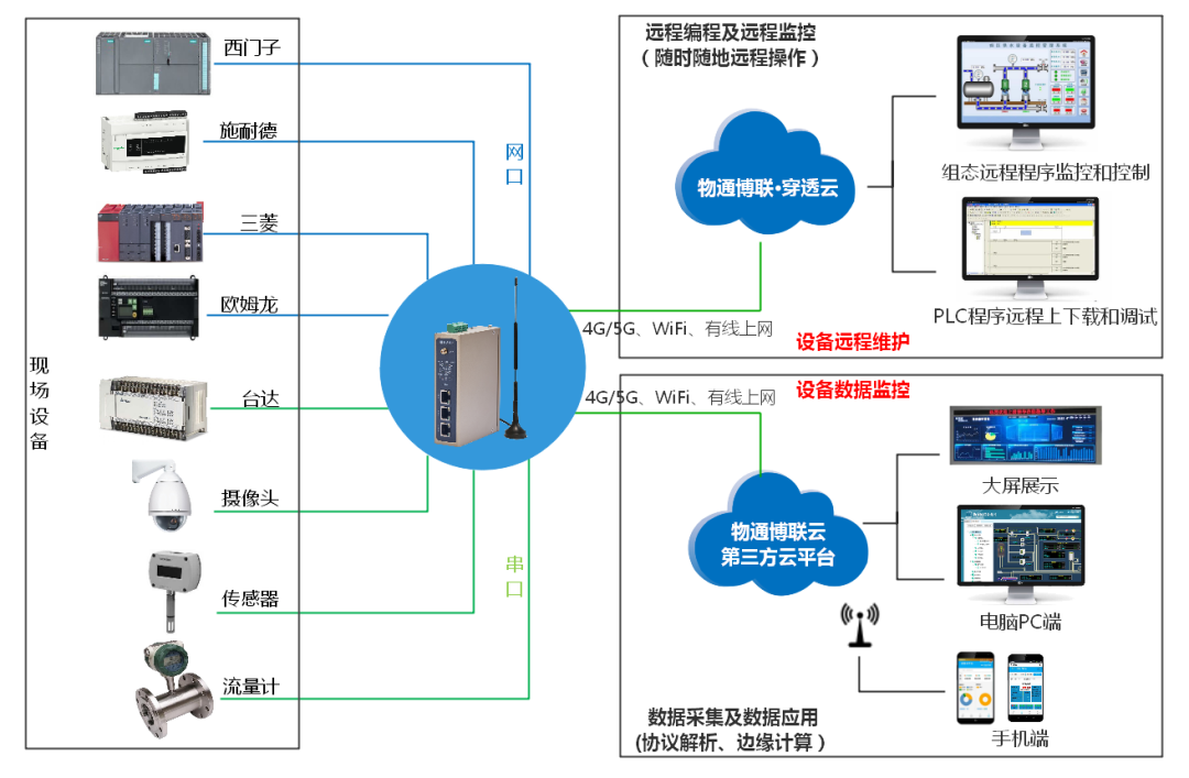 智能水務 農村污水監控物聯網解決方案與系統開發
